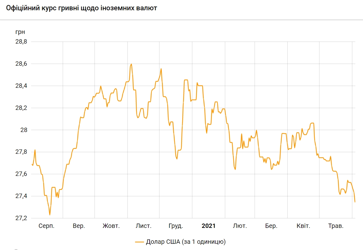 Курс долара впав до мінімуму з серпня минулого року