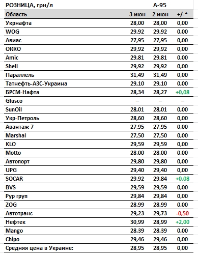 Цены на бензин и дизельное топливо растут, автогаз дешевеет