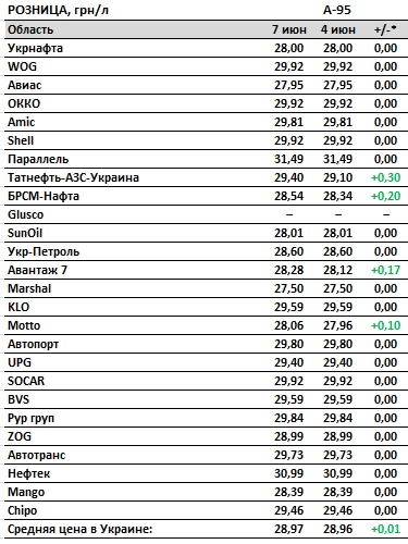 Ціни на бензин відновили зростання: скільки коштує паливо на АЗС