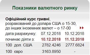 НБУ на 11 декабря установил курс гривны на уровне 27,77 грн/доллар