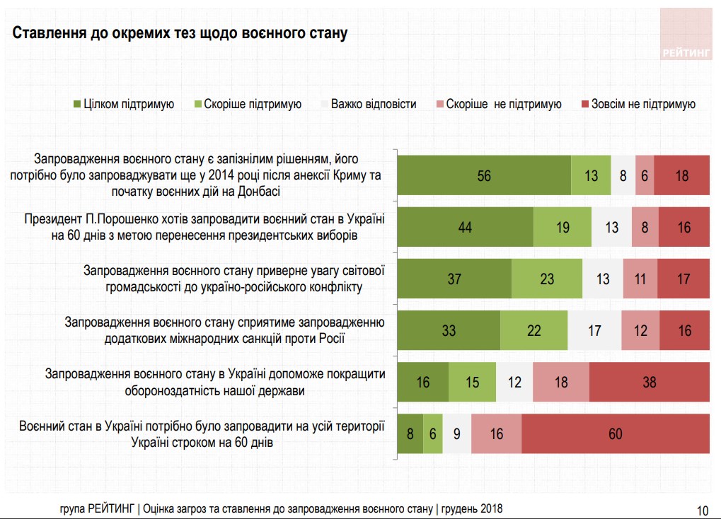 Военное положение поддержали только 30% украинцев