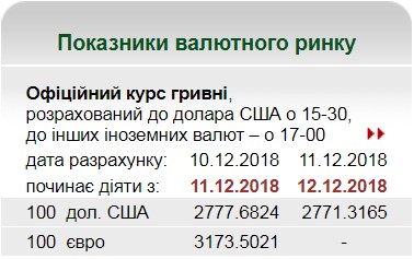НБУ на 12 декабря установил курс гривны на уровне 27,71 грн/доллар