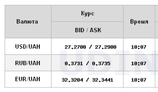 Міжбанк відкрився невеликим зниженням курсу долара