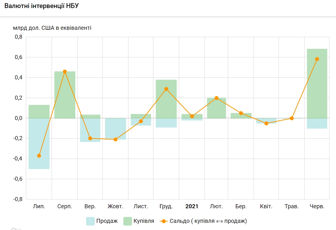 НБУ за місяць поповнив резерви більш ніж на півмільярда доларів