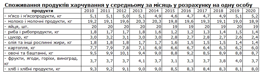 Меньше сахара, картофеля и хлеба: как изменилось питание украинцев за 10 лет