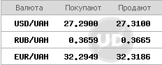 Курс долара почав знижуватися на відкритті міжбанку