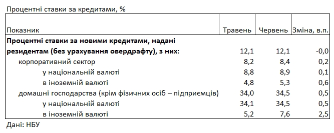 Ставки для населення підвищуються: скільки коштує банківський кредит