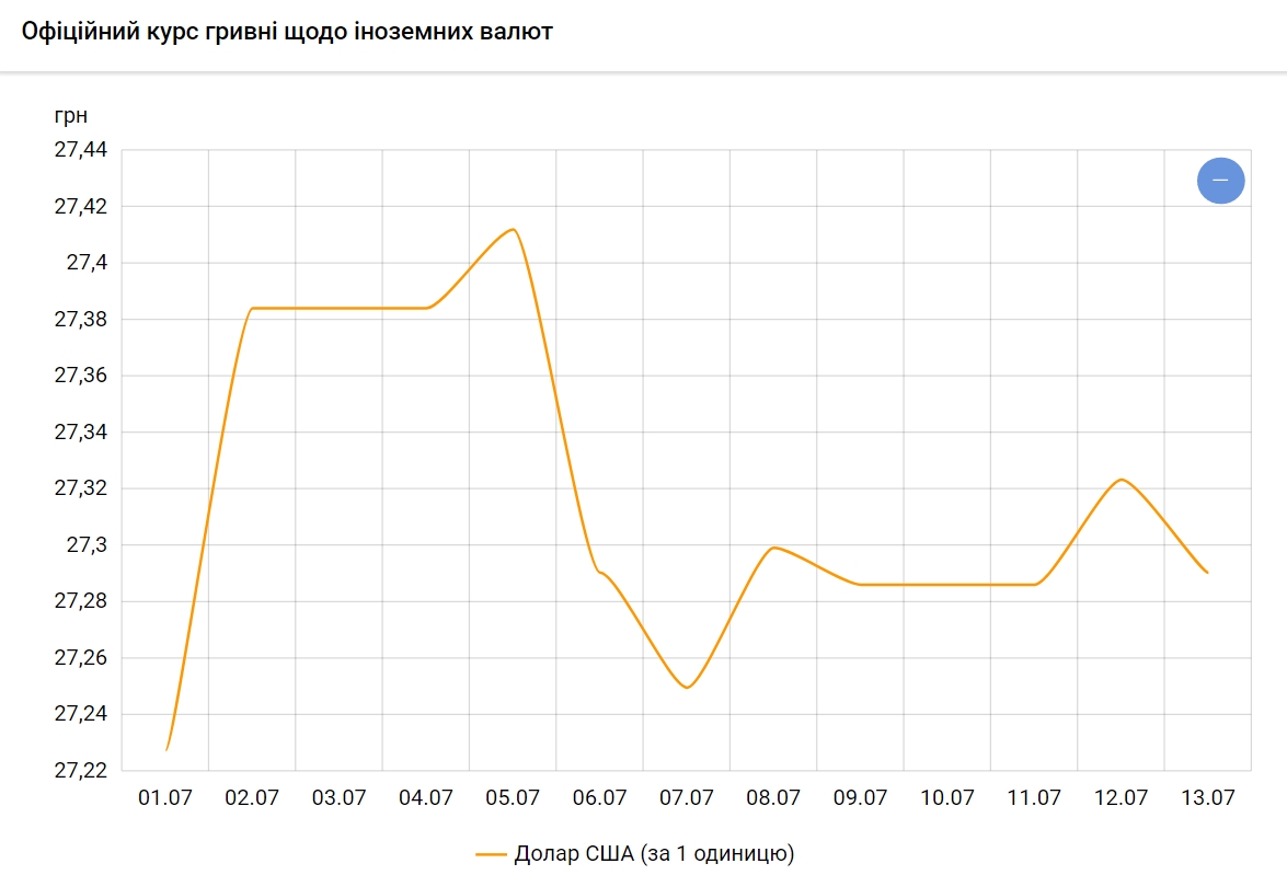 НБУ знизив офіційний курс долара на 13 липня