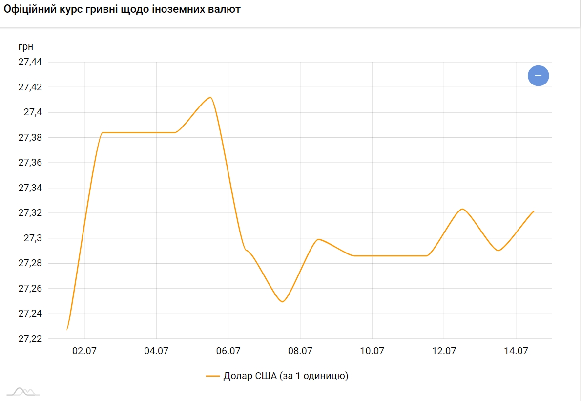 Долар знову дорожчає: НБУ встановив курс на 14 липня