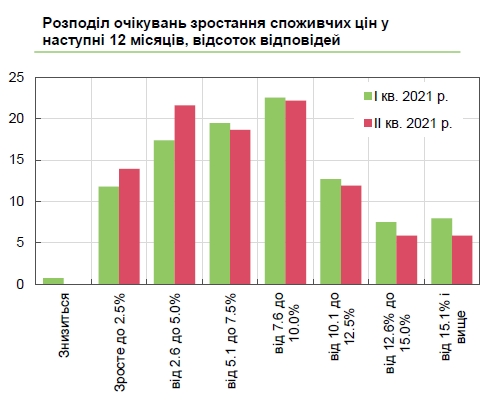 Що буде з цінами в Україні в найближчий рік: прогноз бізнесу