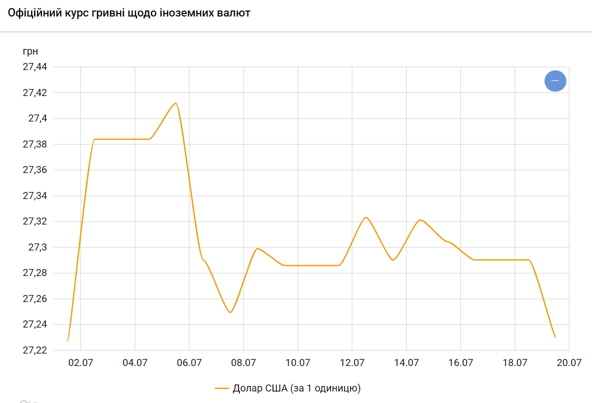 НБУ снизил официальный курс доллара на 19 июля