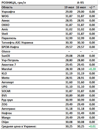Ціни на бензин продовжили зростання, автогаз подорожчав ще на 30 копійок