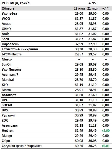 Цены на бензин растут, автогаз подорожал еще на 10 копеек