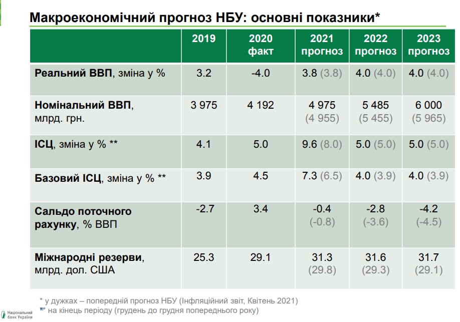 Рост цен ускорится: НБУ ухудшил прогноз по инфляции на 2021 год