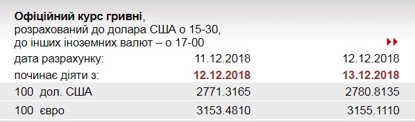 НБУ підвищив курс євро