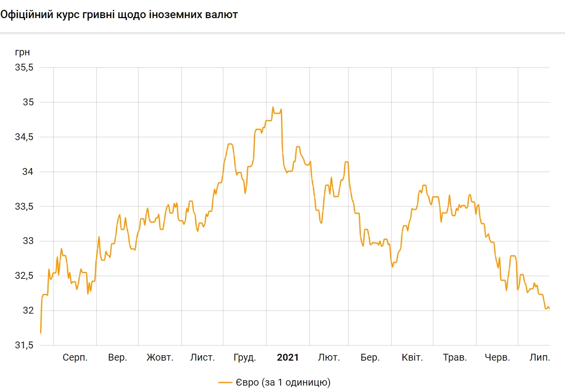Курс евро упал до минимума за последний год