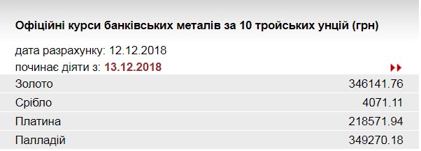 НБУ підвищив курс золота