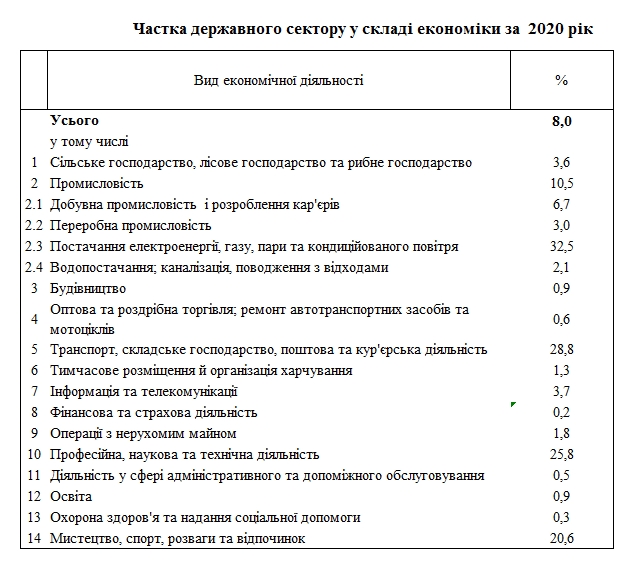 Доля госсектора в экономике Украины упала до 8%