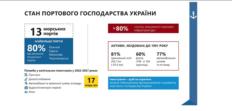 Кубраков представил план развития украинских портов, изношенность которых достигла рекордов