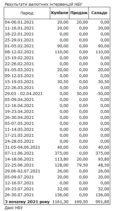 НБУ збільшив купівлю валюти на міжбанку у зв'язку зі зміцненням гривні