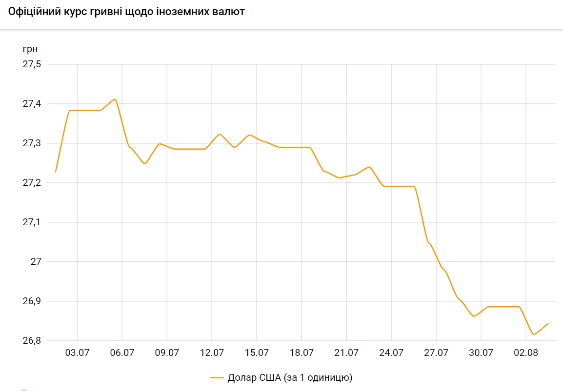 НБУ повысил официальный курс доллара на 3 августа