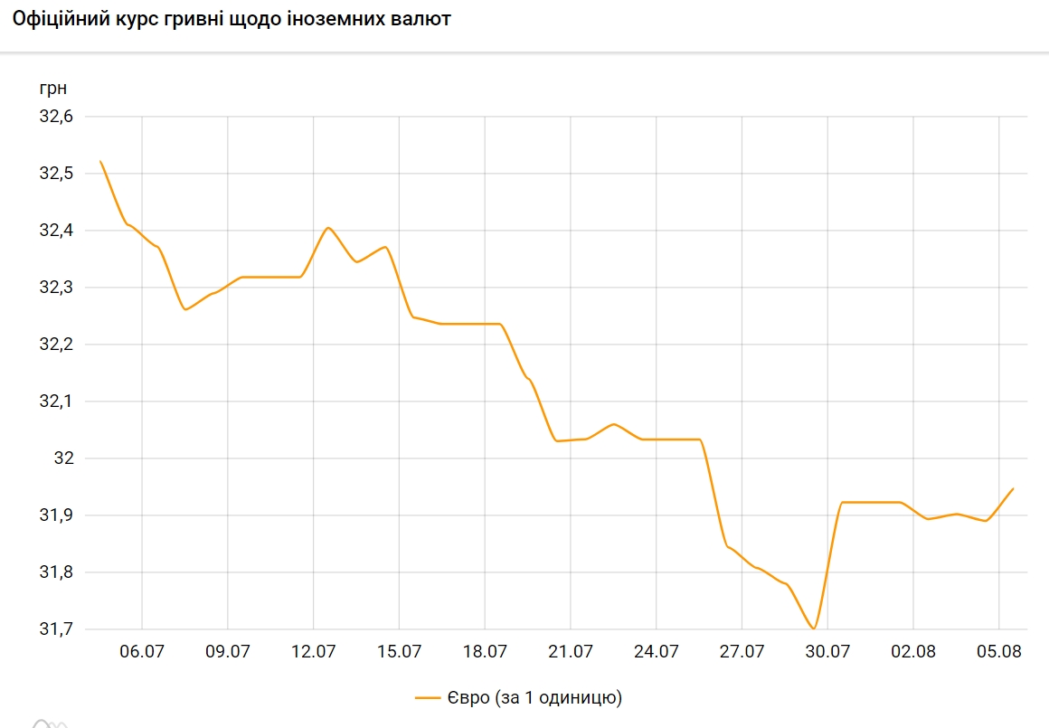 НБУ підвищив офіційний курс євро на 5 серпня