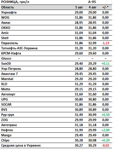 Рост цен на бензин приостановился, автогаз подорожал еще на 5 копеек
