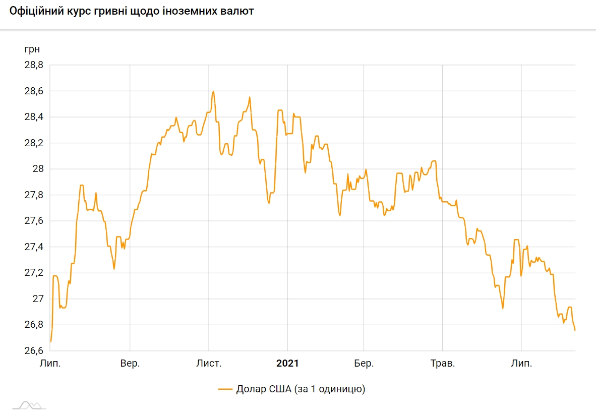 НБУ опустил официальный курс доллара до годового минимума