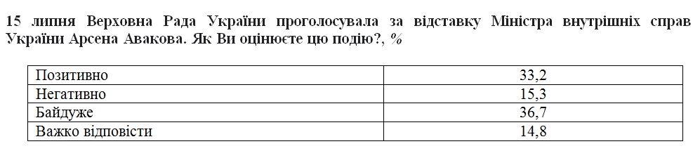 Отставка Авакова: как отнеслись украинцы и что думают о преемнике