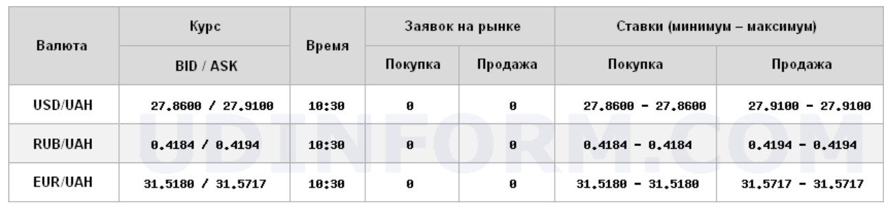 Курс доллара снизился на межбанке