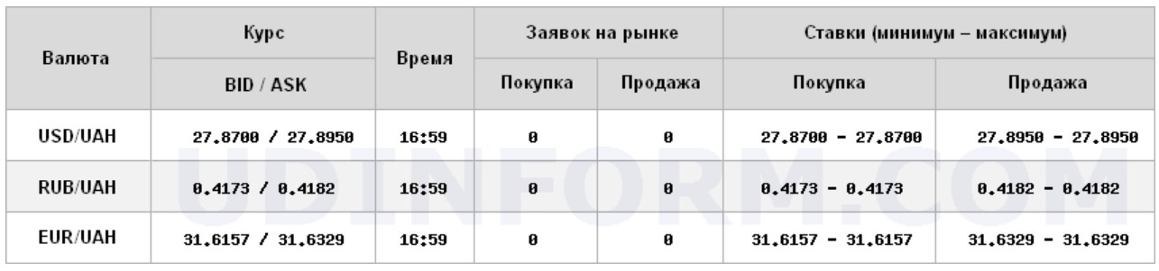 Курс долара знизився на міжбанку