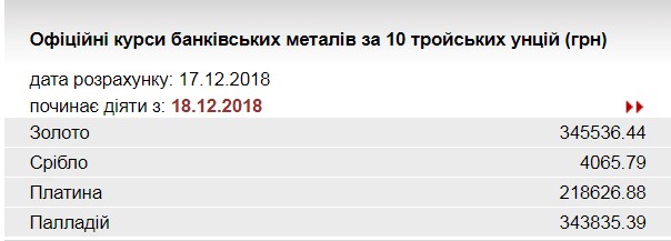 НБУ повысил курс золота