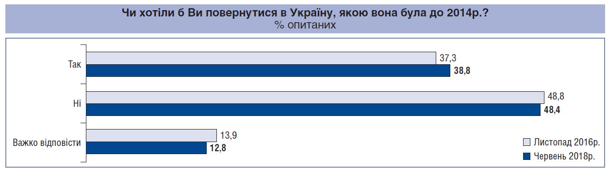 Относительное большинство граждан против возврата в Украину до 2014 года