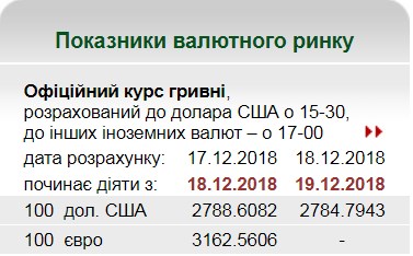 НБУ понизил официальный курс доллара