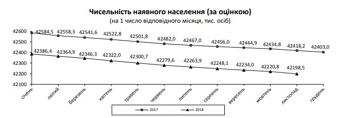 Население Украины за январь-октябрь сократилось до 42,2 млн человек