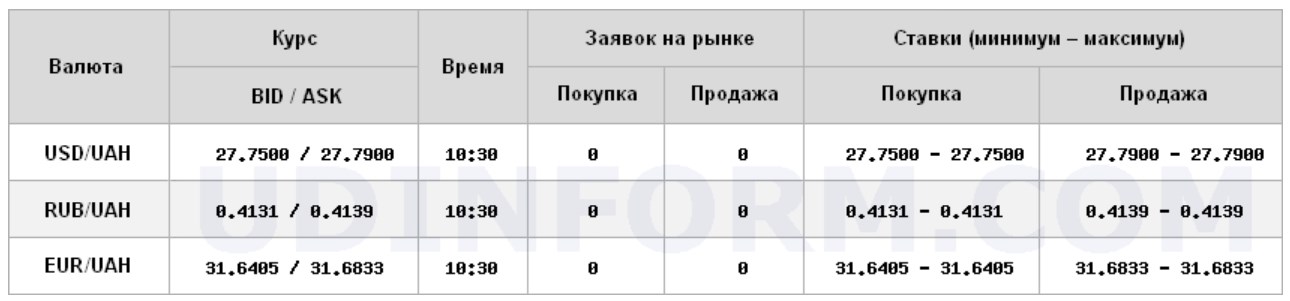 Курс доллара снизился на межбанке
