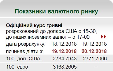 НБУ понизил официальный курс доллара