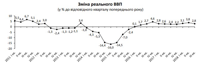 Госстат сохранил оценку роста экономики Украины