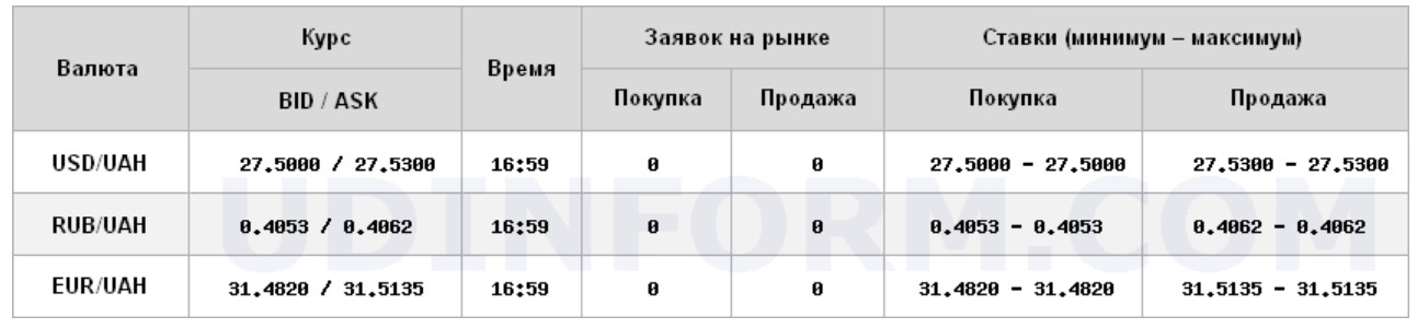 Курс доллара резко снизился на межбанке