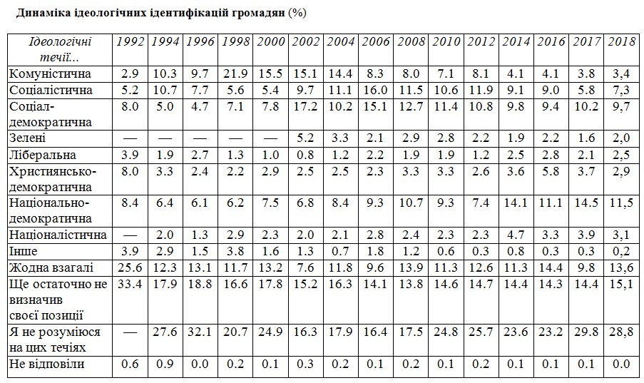 Найбільш поширена ідентифікація українців - національно-демократична