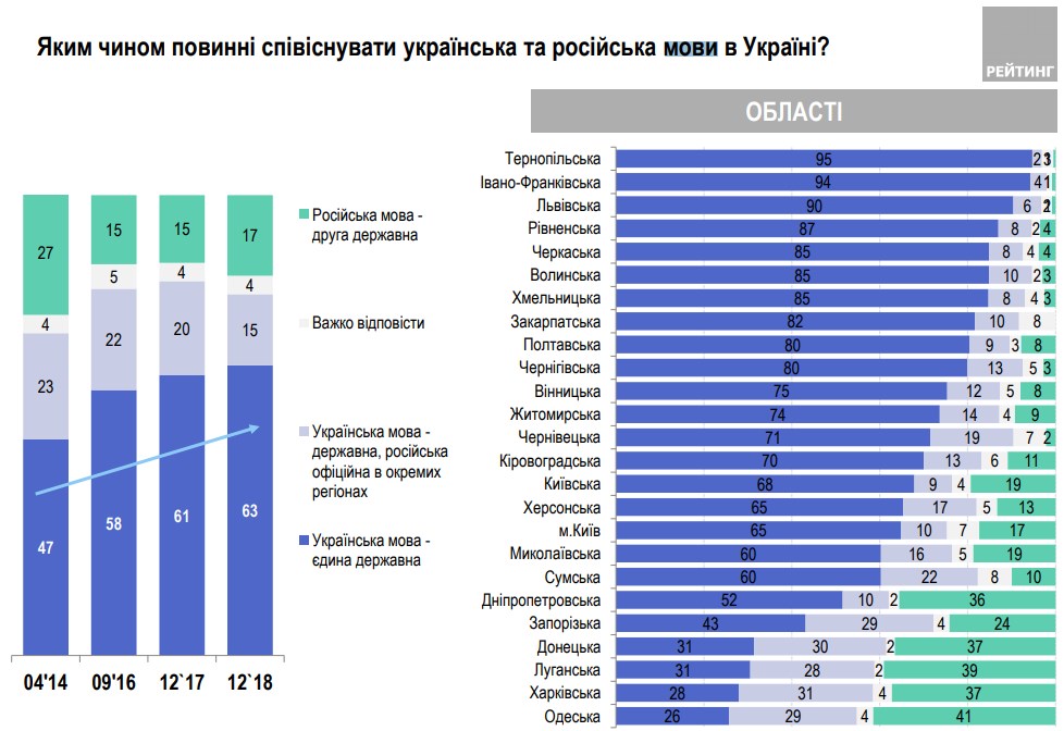Две трети украинцев выступают за один государственный язык