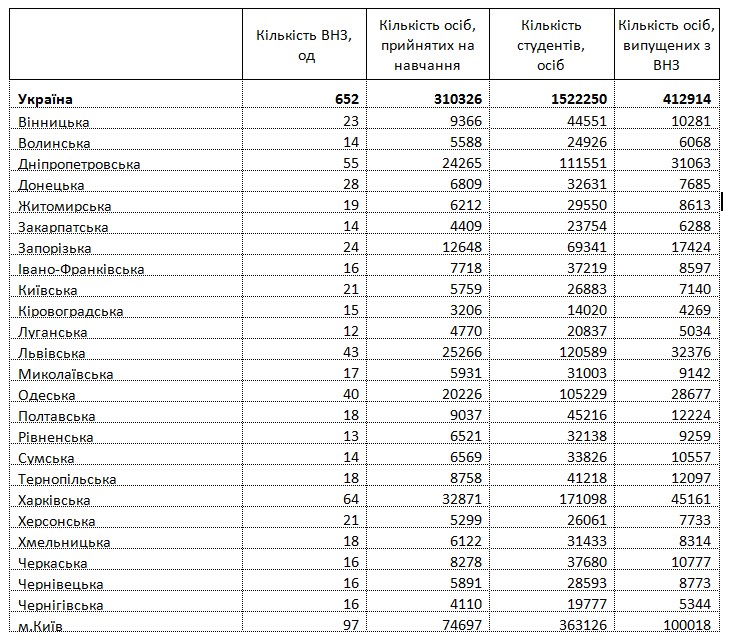 В Украине сократилось количество вузов и студентов