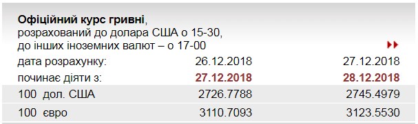 НБУ повысил курс евро