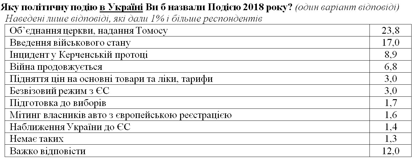 Українці назвали головну подію року
