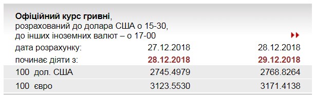 НБУ значно підвищив курс євро