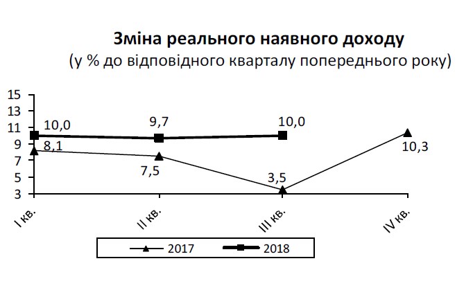 Зростання реальних доходів українців прискорилося