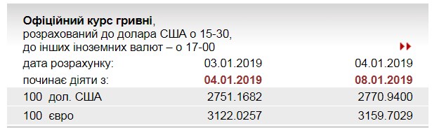 НБУ значно підвищив курс євро