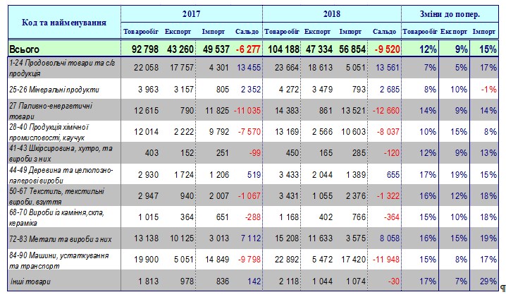Негативное сальдо внешней торговли товарами приблизилось к 10 млрд долларов