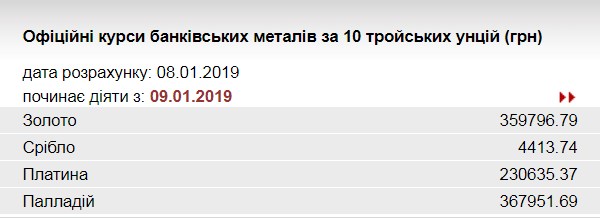 НБУ повысил курс золота