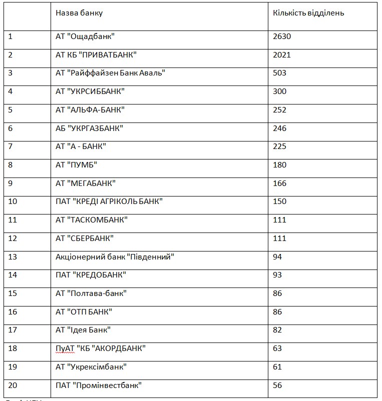 НБУ обнародовал рейтинг банков по количеству отделений
